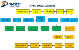 純牛奶、酸奶生產(chǎn)工藝流程圖